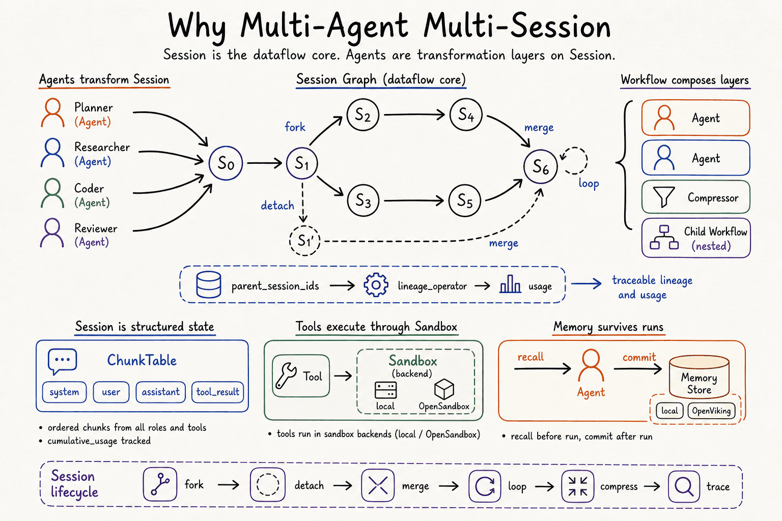 会话以图的形式在多个 Agent 之间流转:Planner、Researcher、Coder、Reviewer 各自变换同一个 Session,中间经历 fork、detach、merge、loop。