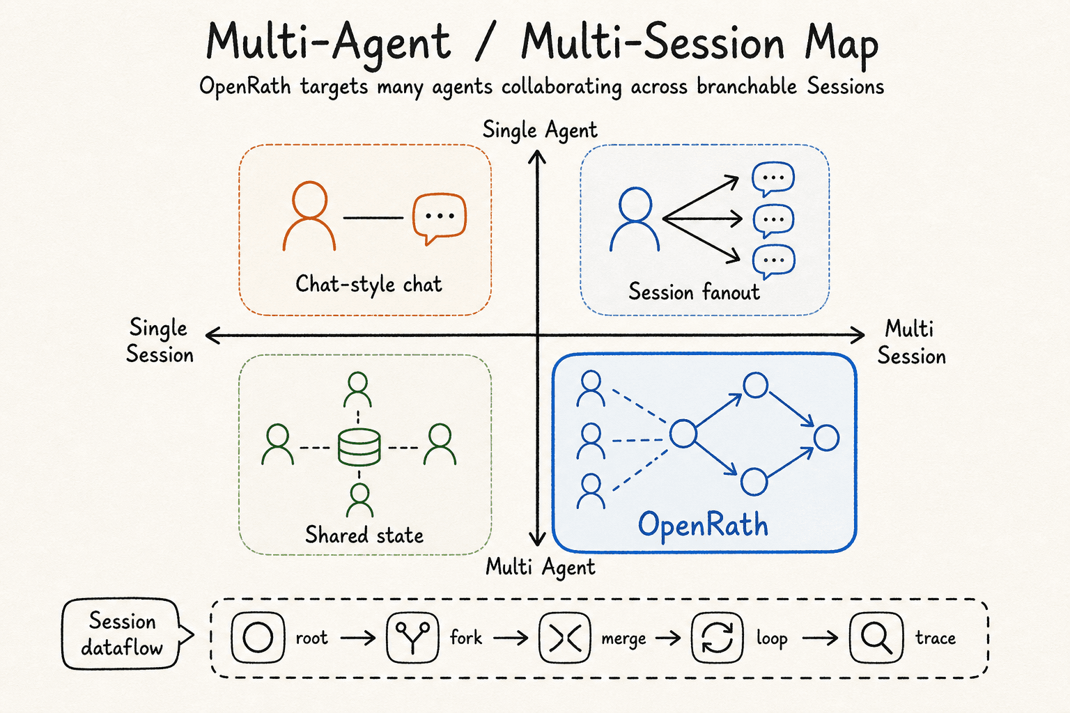 一张四象限图,横轴是单会话到多会话,纵轴是单 Agent 到多 Agent。OpenRath 位于多 Agent 且多会话的象限。