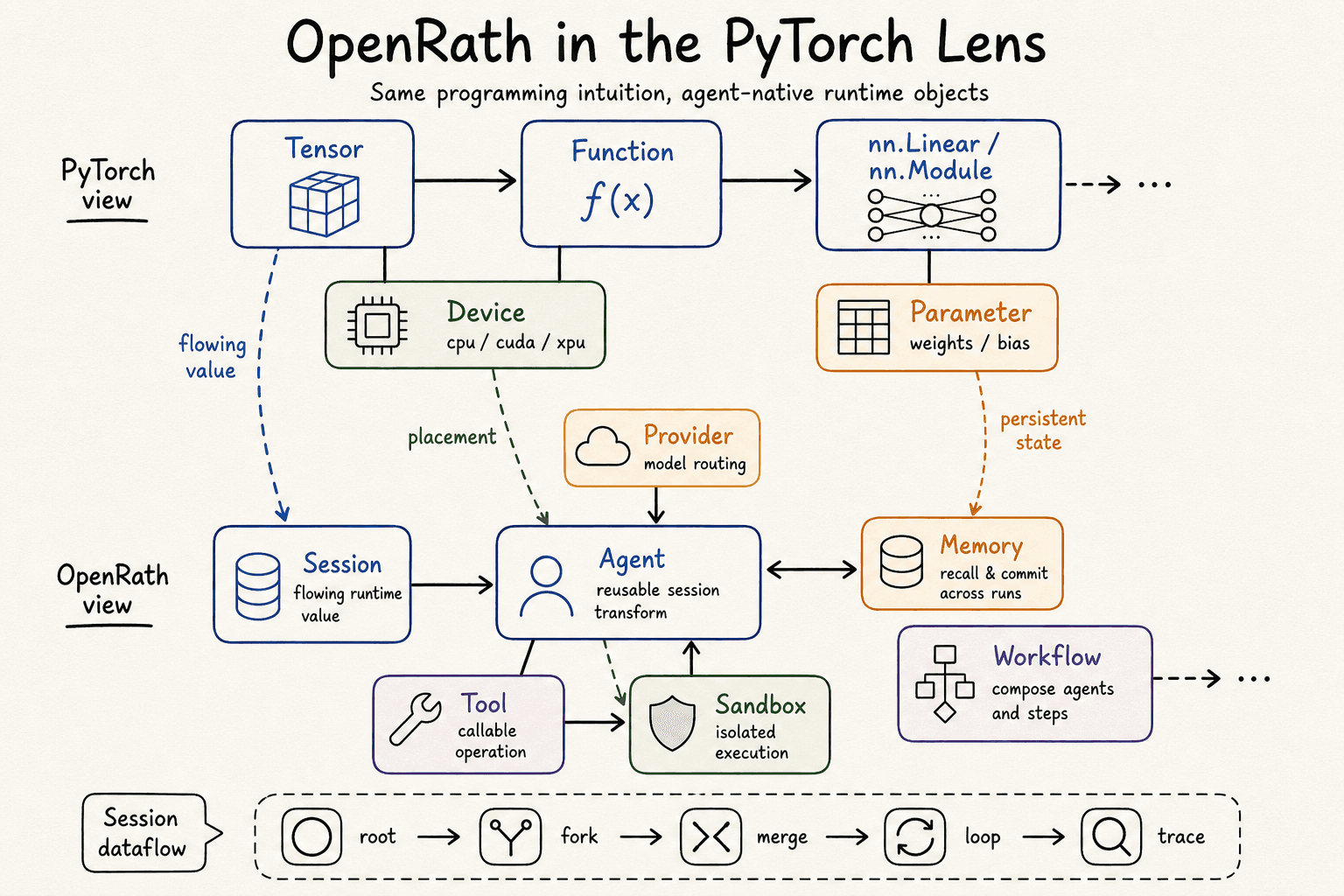 上下两排对照图:上排是 PyTorch 的 Tensor、Function、nn.Module 与 Device、Parameter;下排是 OpenRath 的 Session、Agent、Workflow 与 Sandbox、Memory。